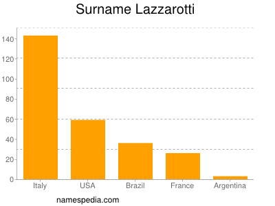 Familiennamen Lazzarotti
