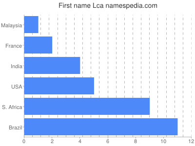 Vornamen Lca