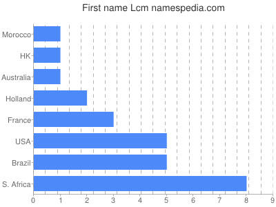 prenom Lcm