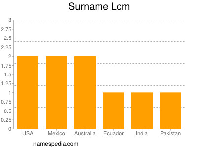 nom Lcm