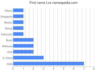 prenom Lcs