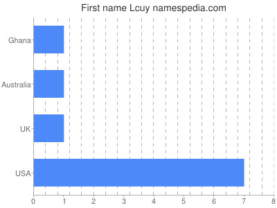 Vornamen Lcuy