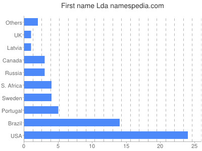 Vornamen Lda
