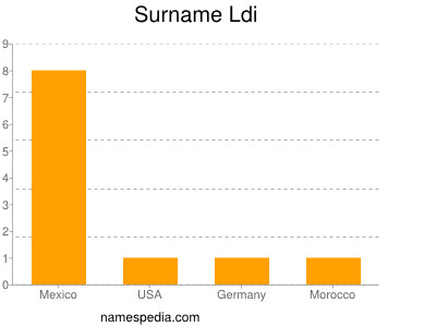 Familiennamen Ldi