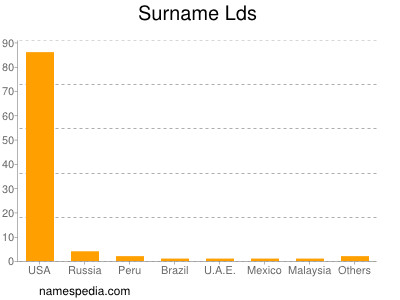 Familiennamen Lds