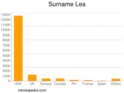 Surname Lea