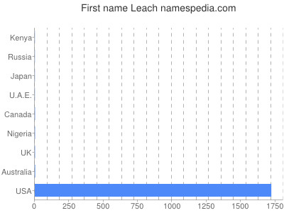 Vornamen Leach