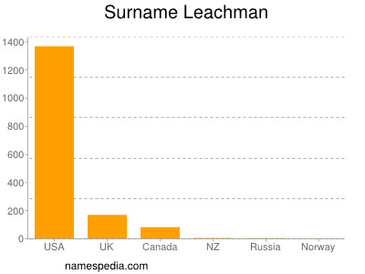 Familiennamen Leachman
