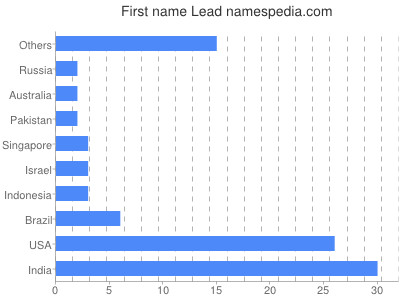 prenom Lead