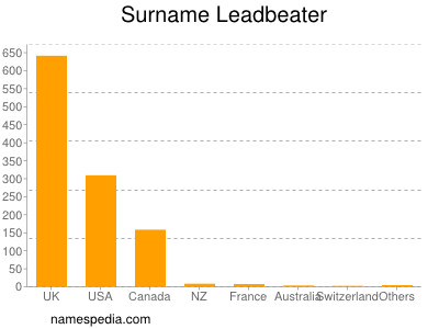 Familiennamen Leadbeater