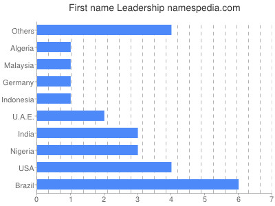 Vornamen Leadership