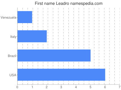 Vornamen Leadro