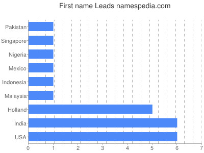 Given name Leads