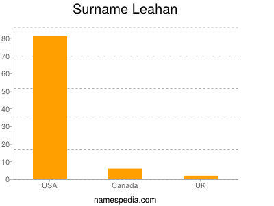 Familiennamen Leahan