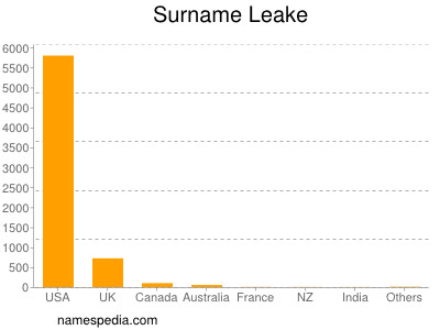 Surname Leake