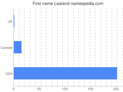 Vornamen Lealand