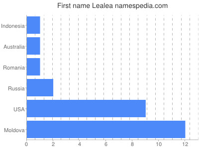 Vornamen Lealea