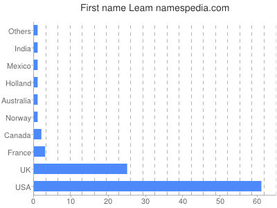 Given name Leam