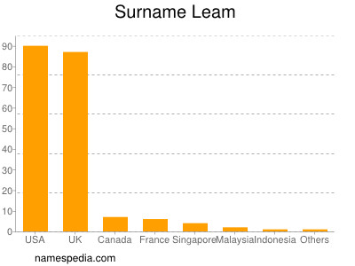 Surname Leam