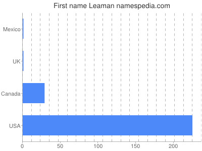 Vornamen Leaman