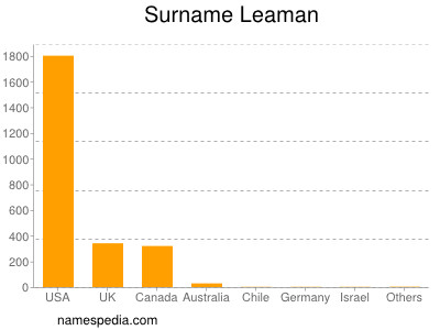 nom Leaman