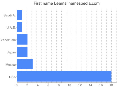 Vornamen Leamsi