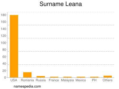 Familiennamen Leana