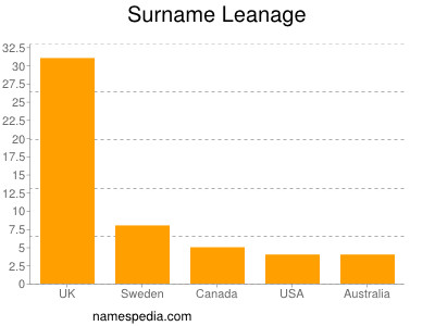 nom Leanage