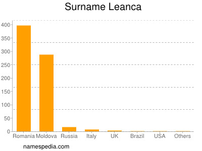 Familiennamen Leanca
