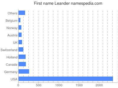 Given name Leander