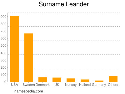 Surname Leander