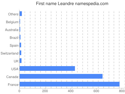 Vornamen Leandre