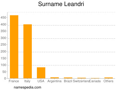 Familiennamen Leandri