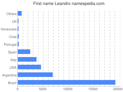 prenom Leandro