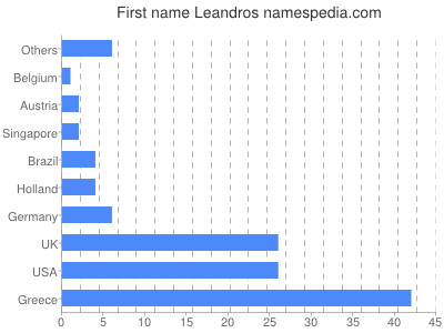 prenom Leandros