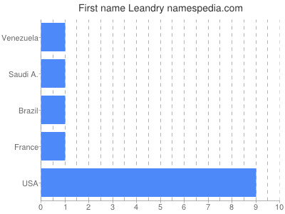 Vornamen Leandry