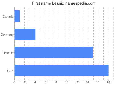 Vornamen Leanid