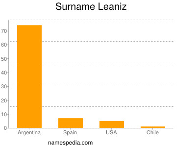 Familiennamen Leaniz