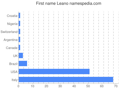 Vornamen Leano