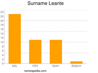 nom Leante