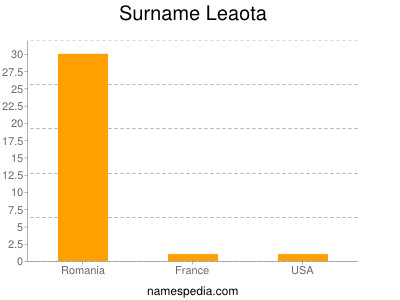 Familiennamen Leaota