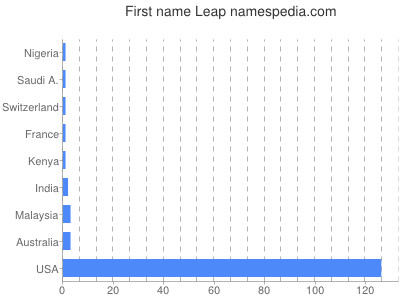 Vornamen Leap