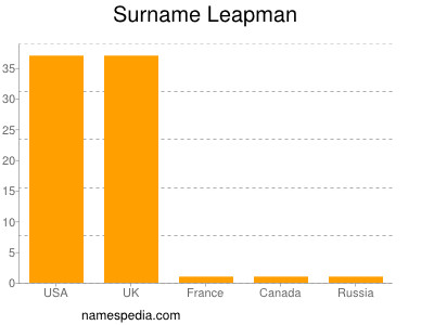 Surname Leapman