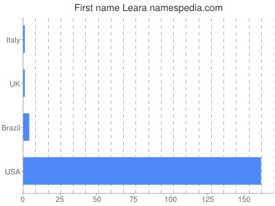 Given name Leara