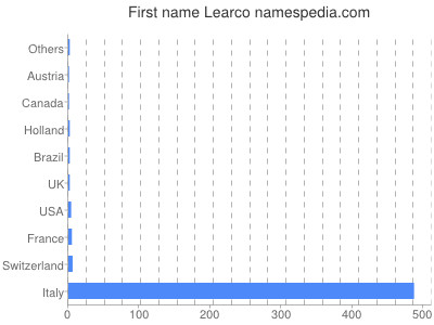 Vornamen Learco