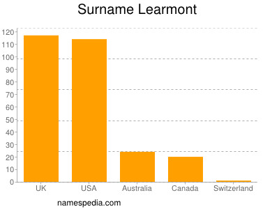 Familiennamen Learmont