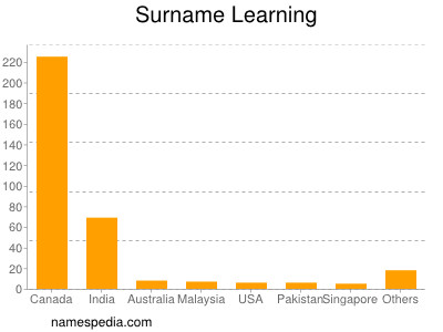 Familiennamen Learning