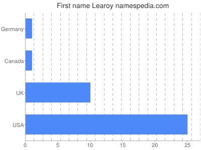 Given name Learoy