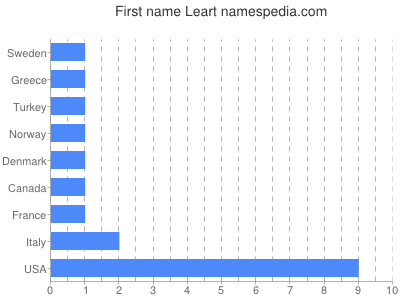 Vornamen Leart