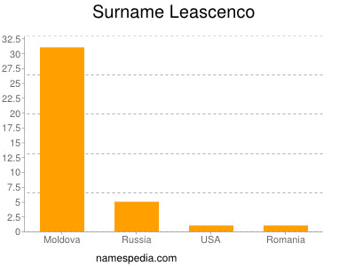 nom Leascenco